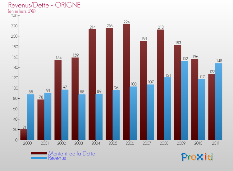 Evolution comparée de la dette et des revenus pour la commune de ORIGNE de 2000 à 2011 Comparaison de la dette et des revenus pour ORIGNE de 2000 à 2011