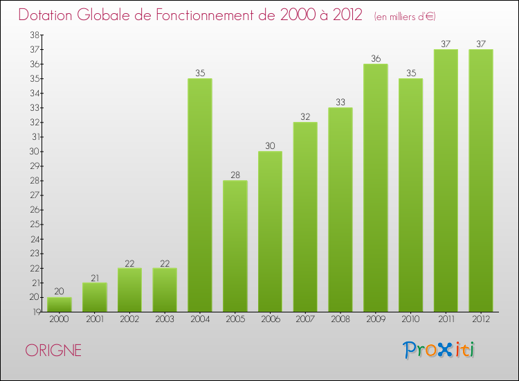 Evolution du montant de la Dotation Globale de Fonctionnement pour la commune de ORIGNE de 2000 à 2012 Evolution du montant de la Dotation Globale de Fonctionnement pour ORIGNE de 2000 à 2012