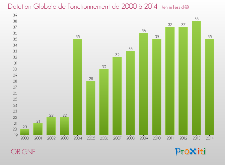 Evolution du montant de la Dotation Globale de Fonctionnement pour la commune de ORIGNE de 2000 à 2014 Evolution du montant de la Dotation Globale de Fonctionnement pour ORIGNE de 2000 à 2014