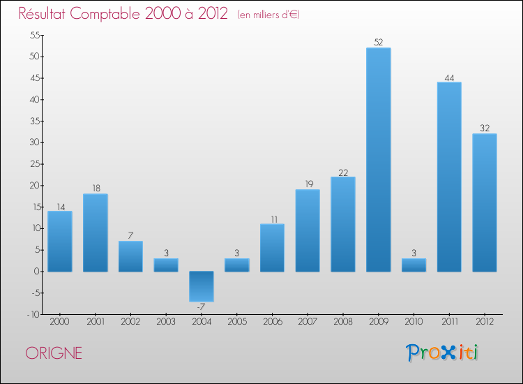 Evolution du résultat comptable pour la commune de ORIGNE de 2000 à 2012 Evolution du résultat comptable pour ORIGNE de 2000 à 2012
