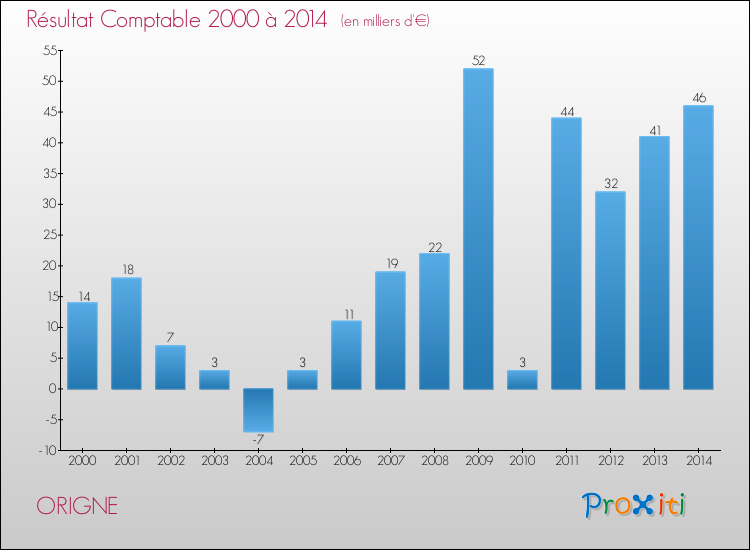Evolution du résultat comptable pour la commune de ORIGNE de 2000 à 2014 Evolution du résultat comptable pour ORIGNE de 2000 à 2014