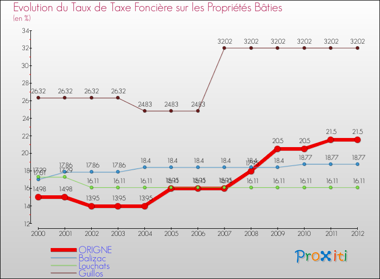 Evolution du taux de la taxe foncière sur le bati pour ORIGNE et les communes proches de 2000 à 2012 Comparaison des taux de taxe foncière sur le bati pour ORIGNE et les communes voisines de 2000 à 2012