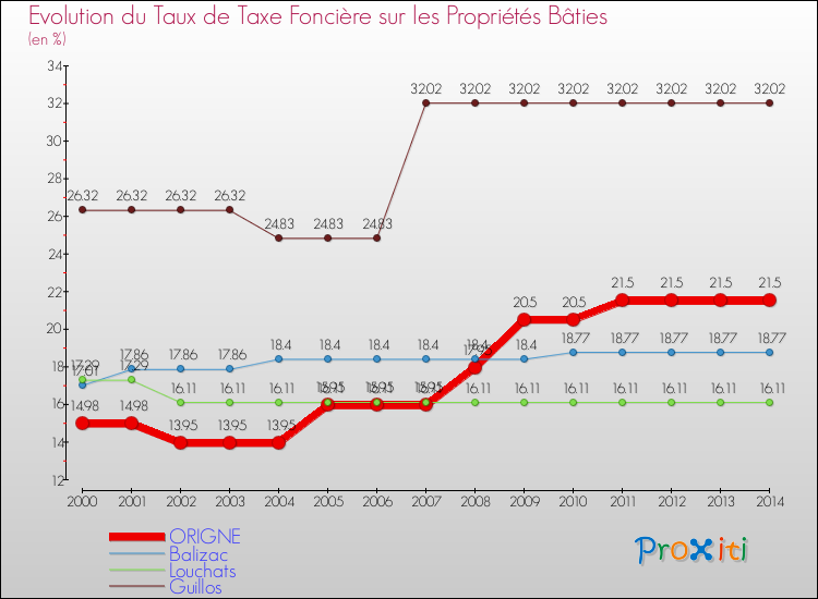 Evolution du taux de la taxe foncière sur le bati pour ORIGNE et les communes proches de 2000 à 2014 Comparaison des taux de taxe foncière sur le bati pour ORIGNE et les communes voisines de 2000 à 2014