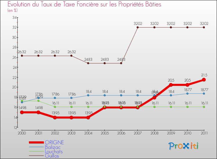 Evolution du taux de la taxe foncière sur le bati pour ORIGNE et les communes proches Comparaison des taux de taxe foncière sur le bati pour ORIGNE et les communes voisines