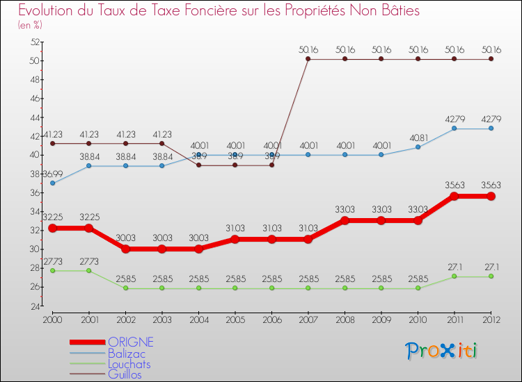 Evolution du taux de la taxe foncière sur les immeubles et terrains non batis pour ORIGNE et les communes proches de 2000 à 2012 Comparaison des taux de la taxe foncière sur les immeubles et terrains non batis pour ORIGNE et les communes voisines de 2000 à 2012