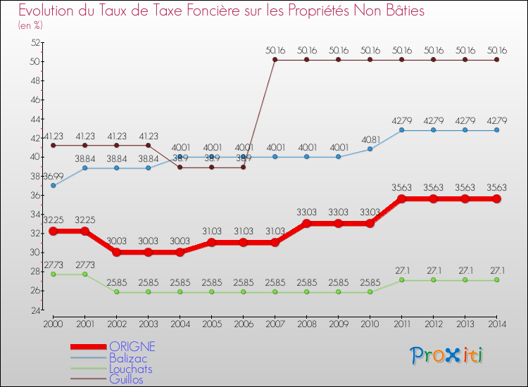 Evolution du taux de la taxe foncière sur les immeubles et terrains non batis pour ORIGNE et les communes proches de 2000 à 2014 Comparaison des taux de la taxe foncière sur les immeubles et terrains non batis pour ORIGNE et les communes voisines de 2000 à 2014
