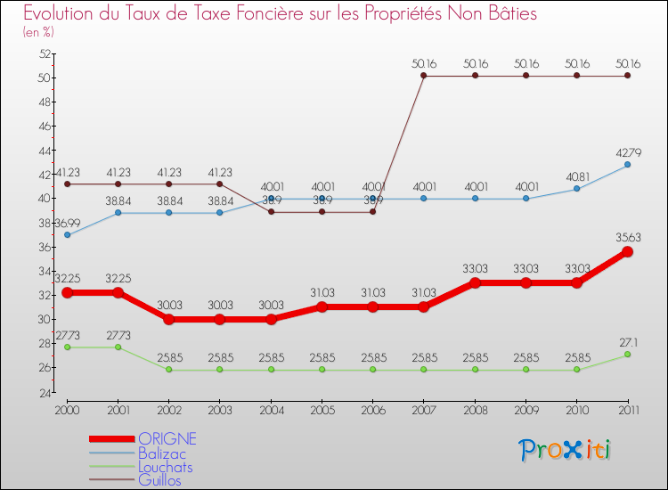 Evolution du taux de la taxe foncière sur les immeubles et terrains non batis pour ORIGNE et les communes proches Comparaison des taux de la taxe foncière sur les immeubles et terrains non batis pour ORIGNE et les communes voisines