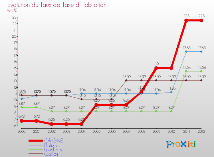 Evolution du taux de la taxe d'habitation pour ORIGNE et les communes proches Comparaison des taux de la taxe d'habitation pour ORIGNE et les communes voisines