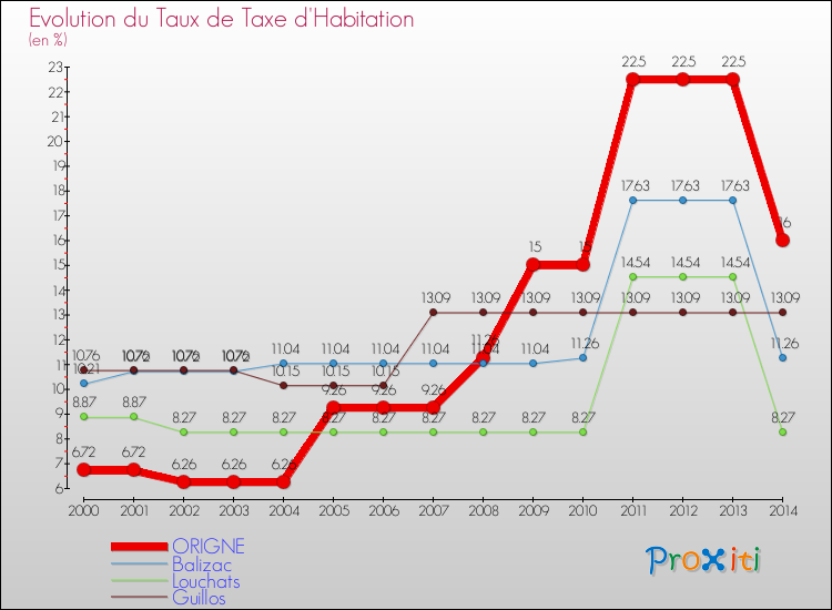 Evolution du taux de la taxe d'habitation pour ORIGNE et les communes proches de 2000 à 2014 Comparaison des taux de la taxe d'habitation pour ORIGNE et les communes voisines de 2000 à 2014