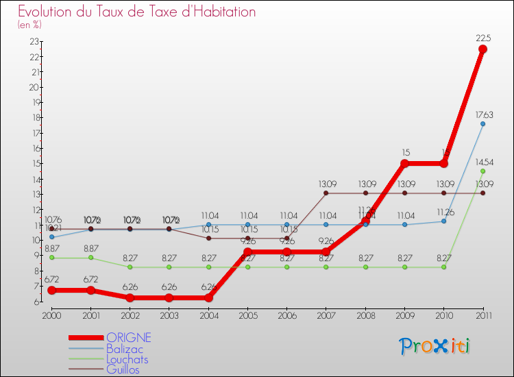 Evolution du taux de la taxe d'habitation pour ORIGNE et les communes proches Comparaison des taux de la taxe d'habitation pour ORIGNE et les communes voisines