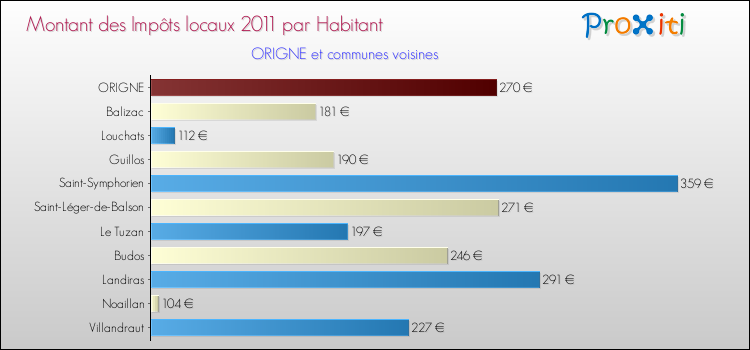 Montant des impôts locaux par Habitant pour ORIGNE et les communes proches Comparaison des impôts locaux par habitant pour ORIGNE et les communes voisines