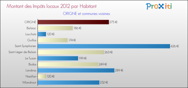 Montant des impôts locaux par Habitant pour ORIGNE et les communes proches Comparaison des impôts locaux par habitant pour ORIGNE et les communes voisines