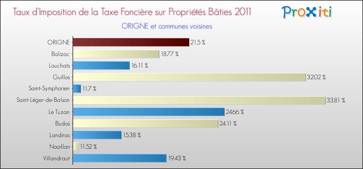 Taux d'imposition de la taxe foncière sur le bati 2011 pour ORIGNE et les communes proches Comparaison des taux d'imposition de la taxe foncière sur le bati 2011 pour ORIGNE et les communes voisines