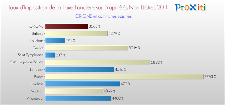 Taux d'imposition de la taxe foncière sur les immeubles et terrains non batis 2011 pour ORIGNE et les communes proches Comparaison des taux d'imposition de la taxe foncière sur les immeubles et terrains non batis 2011 pour ORIGNE et les communes voisines