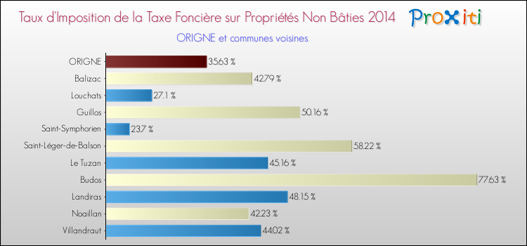 Comparaison des taux d'imposition de la taxe foncière sur les immeubles et terrains non batis 2014 pour ORIGNE et les communes voisines