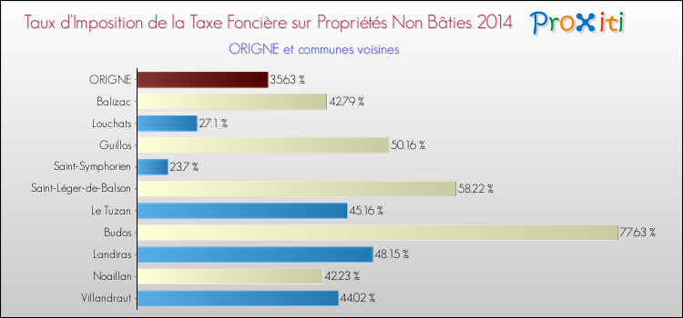 Taux d'imposition de la taxe foncière sur les immeubles et terrains non batis 2014 pour ORIGNE et les communes proches Comparaison des taux d'imposition de la taxe foncière sur les immeubles et terrains non batis 2014 pour ORIGNE et les communes voisines