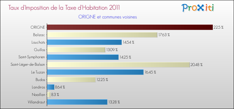 Taux d'imposition de la taxe d'habitation 2011 pour ORIGNE et les communes proches Comparaison des taux d'imposition de la taxe d'habitation 2011 pour ORIGNE et les communes voisines