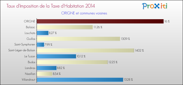Taux d'imposition de la taxe d'habitation 2014 pour ORIGNE et les communes proches Comparaison des taux d'imposition de la taxe d'habitation 2014 pour ORIGNE et les communes voisines