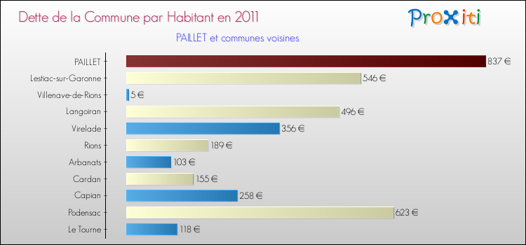 Dette par habitant de la commune en 2011 pour PAILLET et les communes proches Comparaison de la dette par habitant de la commune en 2011 pour PAILLET et les communes voisines