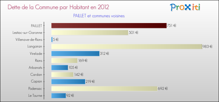 Dette par habitant de la commune en 2012 pour PAILLET et les communes proches Comparaison de la dette par habitant de la commune en 2012 pour PAILLET et les communes voisines