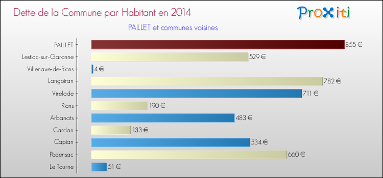 Dette par habitant de la commune en 2014 pour PAILLET et les communes proches Comparaison de la dette par habitant de la commune en 2014 pour PAILLET et les communes voisines