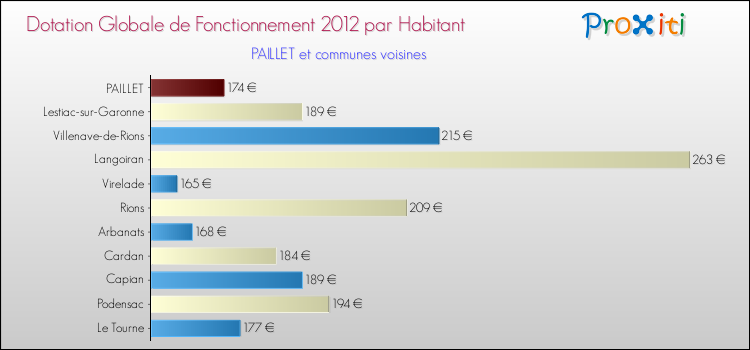 Montant des dotations globales de fonctionnement DGF par Habitant pour PAILLET et les communes proches Comparaison des des dotations globales de fonctionnement DGF par habitant pour PAILLET et les communes voisines