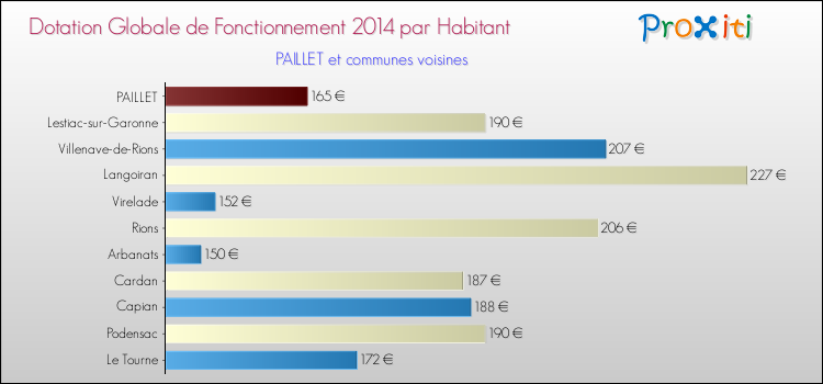 Montant des dotations globales de fonctionnement DGF par Habitant pour PAILLET et les communes proches en 2014. Comparaison des des dotations globales de fonctionnement DGF par habitant pour PAILLET et les communes voisines en 2014.