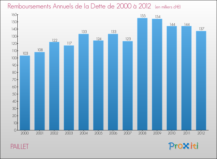 Evolution de l'annuité de la dette pour la commune de PAILLET de 2000 à 2012 Annuités de la dette pour PAILLET de 2000 à 2012