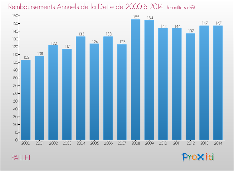 Evolution de l'annuité de la dette pour la commune de PAILLET de 2000 à 2014 Annuités de la dette pour PAILLET de 2000 à 2014