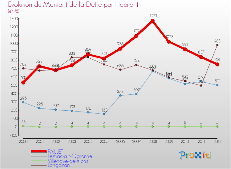 Evolution de la dette par habitant pour la commune de PAILLET et les communes proches de 2000 à 2012 Comparaison de la dette par habitant pour PAILLET et les communes voisines de 2000 à 2012