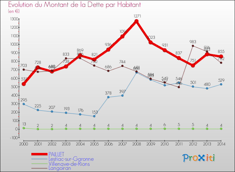 Evolution de la dette par habitant pour la commune de PAILLET et les communes proches de 2000 à 2014 Comparaison de la dette par habitant pour PAILLET et les communes voisines de 2000 à 2014