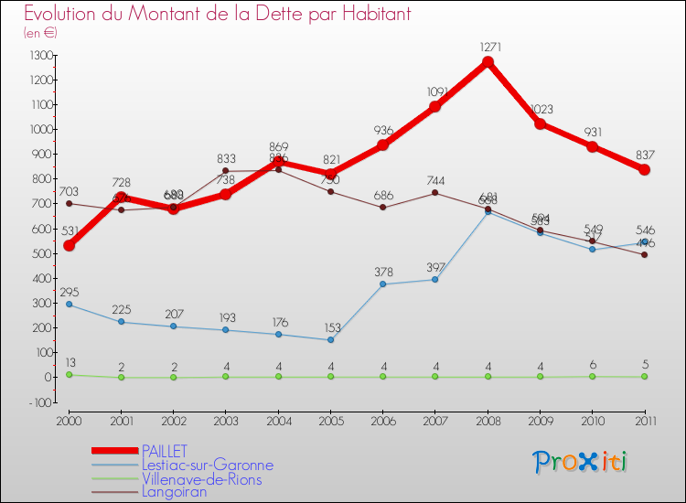 Evolution de la dette par habitant pour la commune de PAILLET et les communes proches Comparaison de la dette par habitant pour PAILLET et les communes voisines