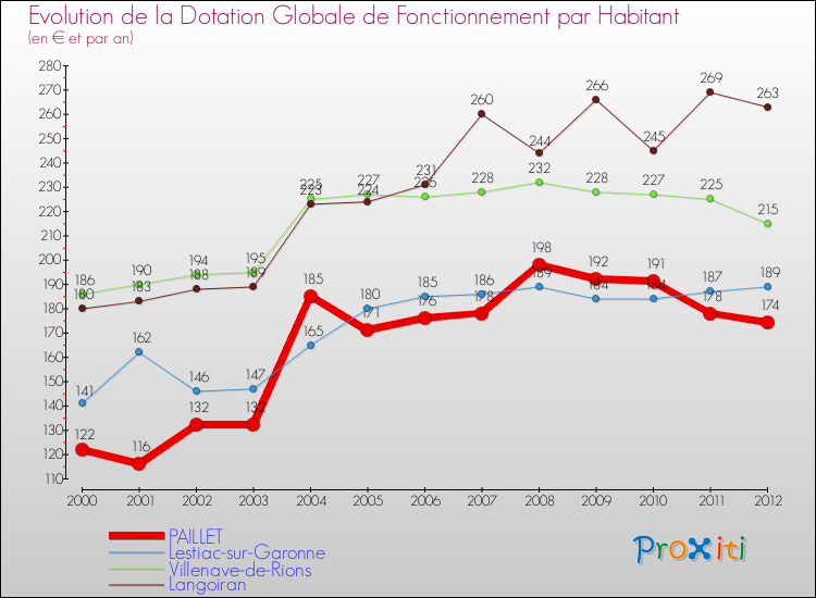 Evolution et montant de la dotation globale de fonctionnement par Habitant pour PAILLET et les communes proches Comparaison des dotations globales de fonctionnement par habitant pour PAILLET et les communes voisines