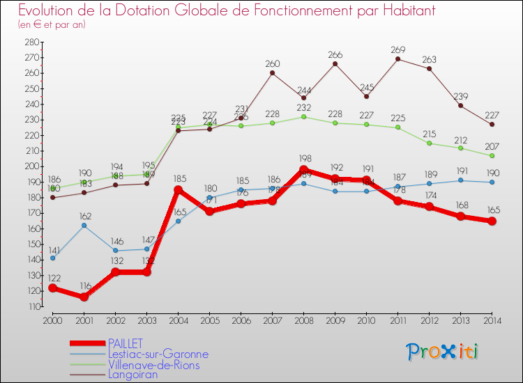 Evolution et montant de la dotation globale de fonctionnement par Habitant pour PAILLET et les communes proches de 2000 à 2014. Comparaison des dotations globales de fonctionnement par habitant pour PAILLET et les communes voisines de 2000 à 2014.