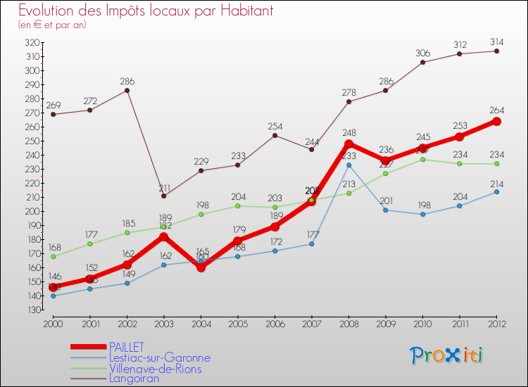 Evolution et montant des impôts locaux par Habitant pour PAILLET et les communes proches Comparaison des impôts locaux par habitant pour PAILLET et les communes voisines