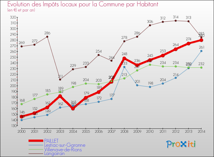 Evolution et montant des impôts locaux par Habitant pour PAILLET et les communes proches de 2000 à 2014 Comparaison des impôts locaux par habitant pour PAILLET et les communes voisines de 2000 à 2014