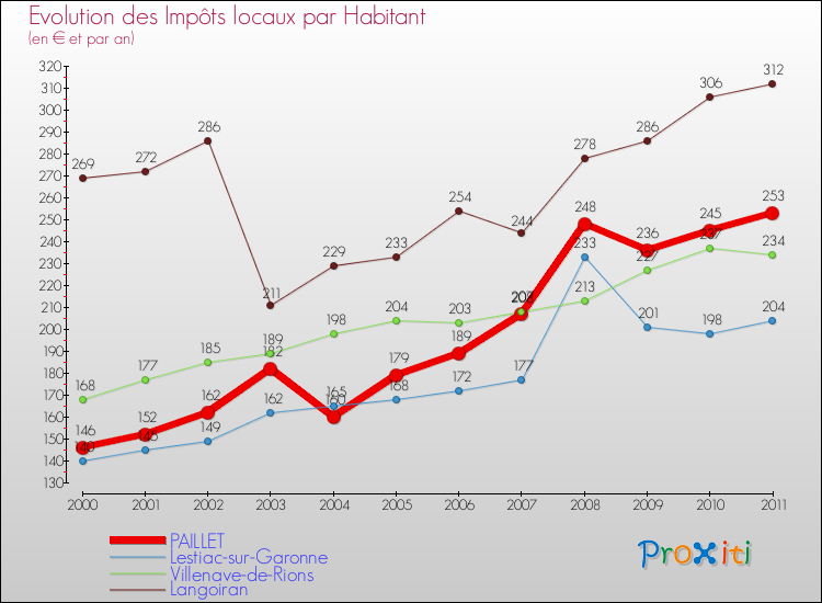 Evolution et montant des impôts locaux par Habitant pour PAILLET et les communes proches Comparaison des impôts locaux par habitant pour PAILLET et les communes voisines