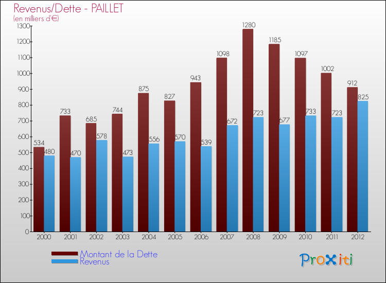 Evolution comparée de la dette et des revenus pour la commune de PAILLET de 2000 à 2012 Comparaison de la dette et des revenus pour PAILLET de 2000 à 2012