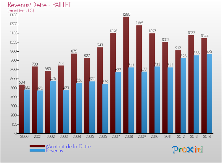 Evolution comparée de la dette et des revenus pour la commune de PAILLET de 2000 à 2014 Comparaison de la dette et des revenus pour PAILLET de 2000 à 2014