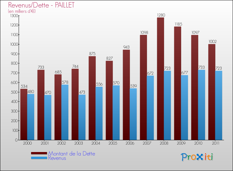 Evolution comparée de la dette et des revenus pour la commune de PAILLET de 2000 à 2011 Comparaison de la dette et des revenus pour PAILLET de 2000 à 2011