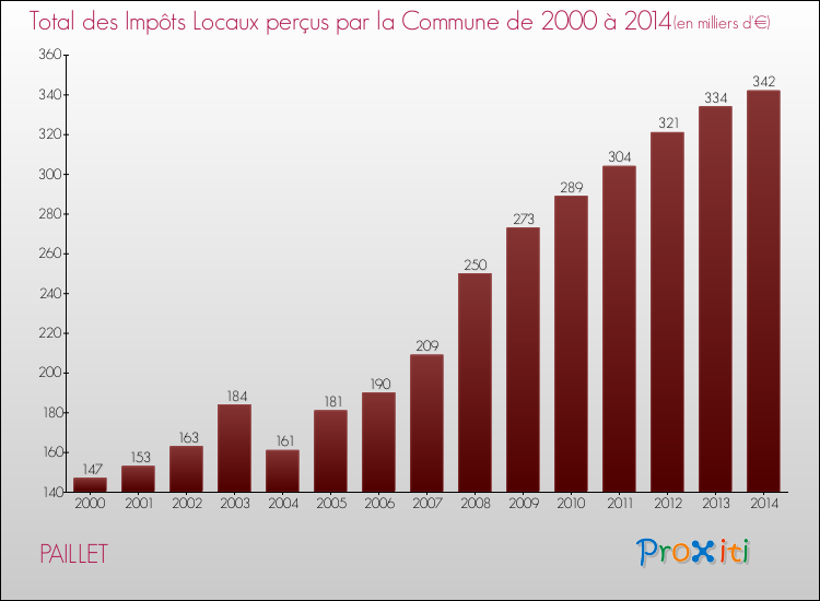 Evolution des Impôts Locaux pour la commune de PAILLET de 2000 à 2014 Evolution des Impôts Locaux pour PAILLET de 2000 à 2014