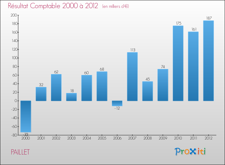 Evolution du résultat comptable pour la commune de PAILLET de 2000 à 2012 Evolution du résultat comptable pour PAILLET de 2000 à 2012