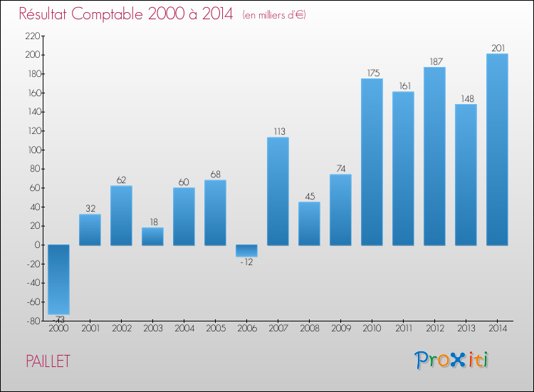 Evolution du résultat comptable pour la commune de PAILLET de 2000 à 2014 Evolution du résultat comptable pour PAILLET de 2000 à 2014