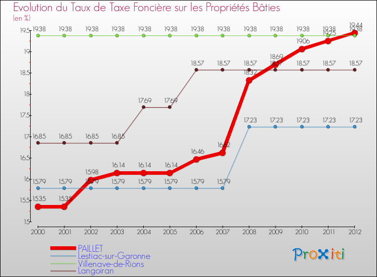 Evolution du taux de la taxe foncière sur le bati pour PAILLET et les communes proches de 2000 à 2012 Comparaison des taux de taxe foncière sur le bati pour PAILLET et les communes voisines de 2000 à 2012