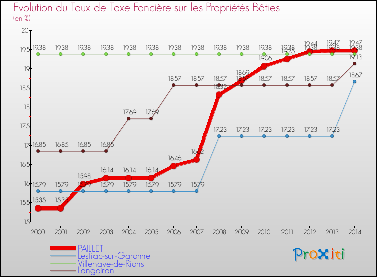 Evolution du taux de la taxe foncière sur le bati pour PAILLET et les communes proches de 2000 à 2014 Comparaison des taux de taxe foncière sur le bati pour PAILLET et les communes voisines de 2000 à 2014