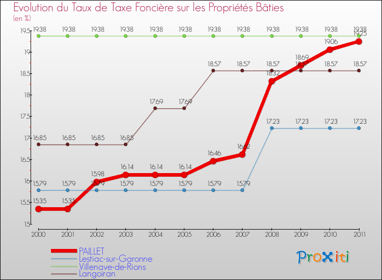 Evolution du taux de la taxe foncière sur le bati pour PAILLET et les communes proches Comparaison des taux de taxe foncière sur le bati pour PAILLET et les communes voisines