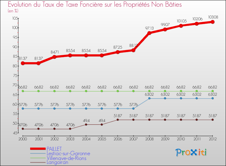 Evolution du taux de la taxe foncière sur les immeubles et terrains non batis pour PAILLET et les communes proches de 2000 à 2012 Comparaison des taux de la taxe foncière sur les immeubles et terrains non batis pour PAILLET et les communes voisines de 2000 à 2012
