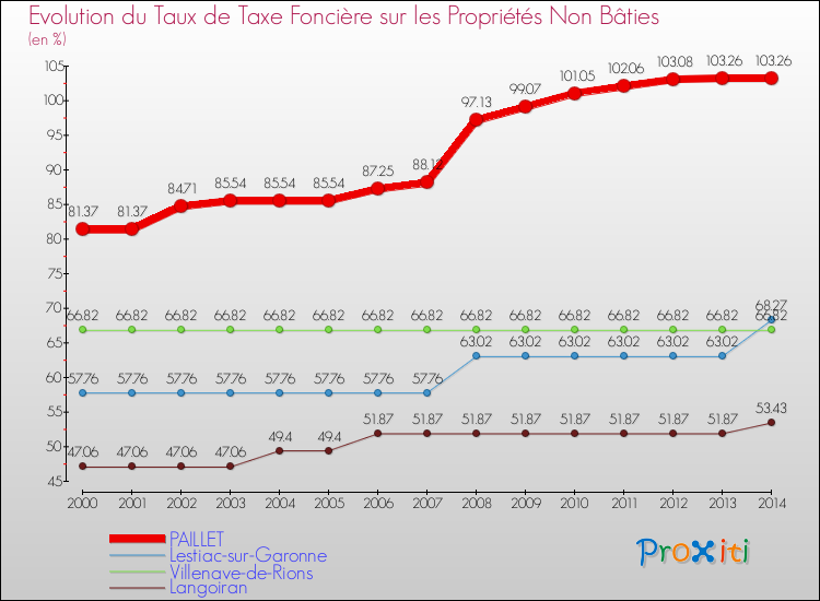 Evolution du taux de la taxe foncière sur les immeubles et terrains non batis pour PAILLET et les communes proches de 2000 à 2014 Comparaison des taux de la taxe foncière sur les immeubles et terrains non batis pour PAILLET et les communes voisines de 2000 à 2014