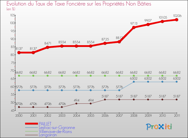 Evolution du taux de la taxe foncière sur les immeubles et terrains non batis pour PAILLET et les communes proches Comparaison des taux de la taxe foncière sur les immeubles et terrains non batis pour PAILLET et les communes voisines