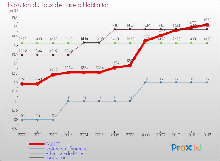 Evolution du taux de la taxe d'habitation pour PAILLET et les communes proches Comparaison des taux de la taxe d'habitation pour PAILLET et les communes voisines